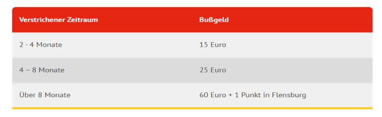 Wohnwagen Tuv 1 Jahr Abgelaufen