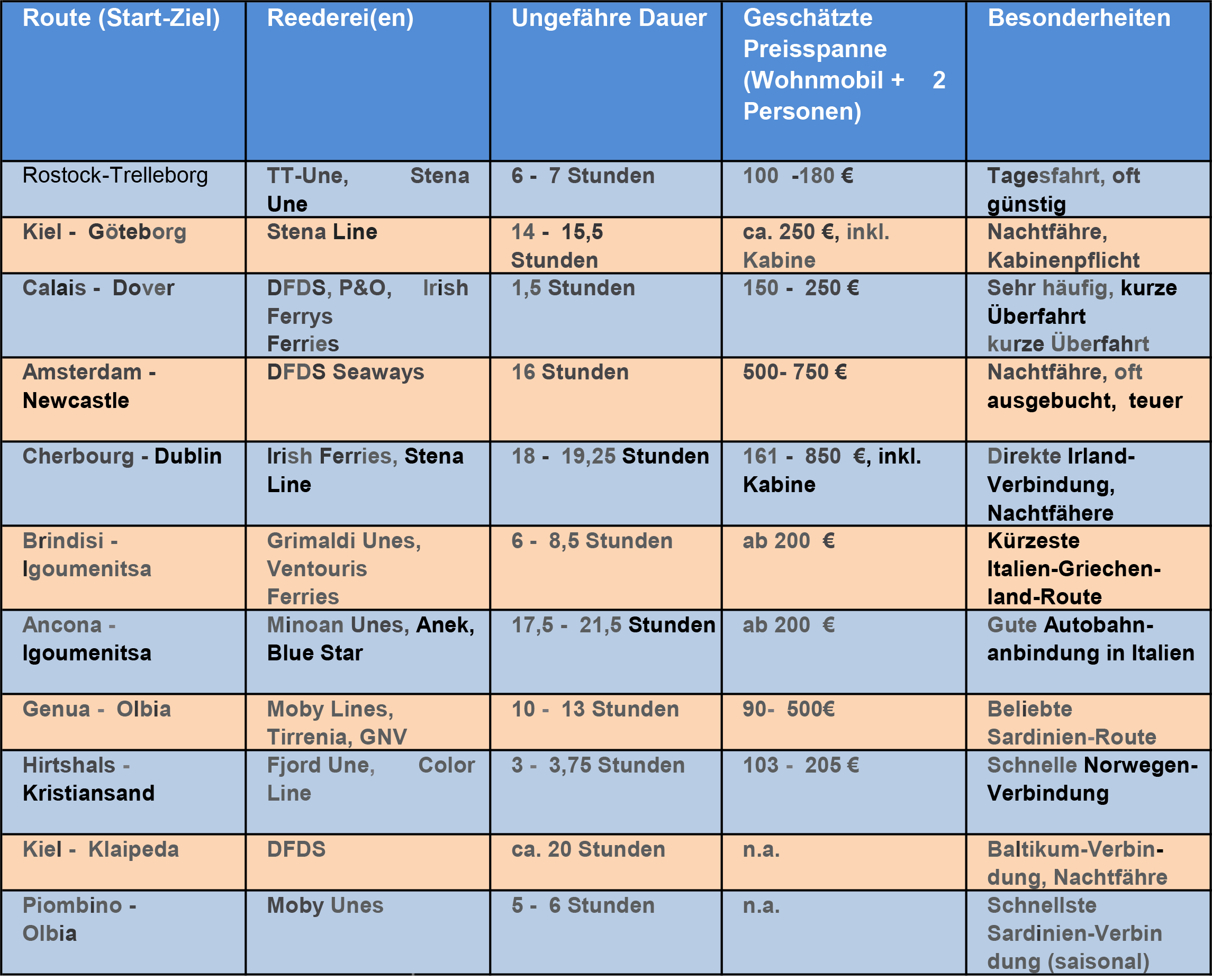 Tabelle: Ausgewählte Fährrouten für Wohnmobile – Übersicht und geschätzte Kosten Hinweis: Preise sind Schätzwerte für Wohnmobile (ca. 6-7m Länge) mit 2 Personen und können je nach Saison, Buchungszeitpunkt und genauer Fahrzeuggröße stark variieren. Kabinenkosten sind, wo nicht anders vermerkt, zusätzlich zu berücksichtigen.